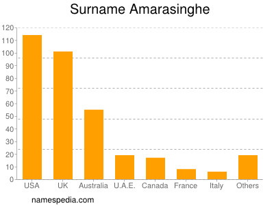 Surname Amarasinghe