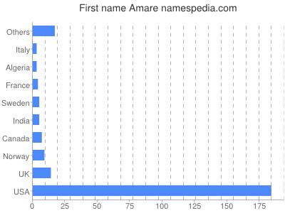 Given name Amare