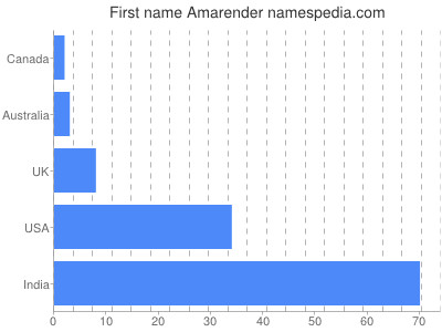 Given name Amarender