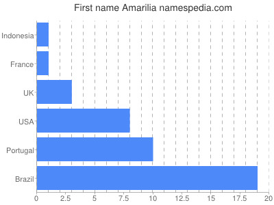Given name Amarilia