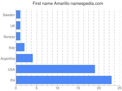 Given name Amarillo