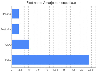 Given name Amarja
