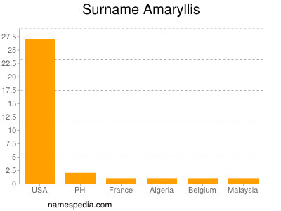 Surname Amaryllis