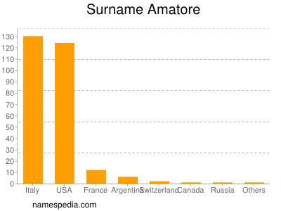 Surname Amatore