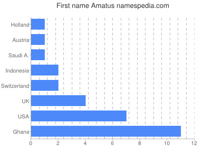 Given name Amatus