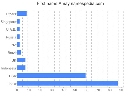 Given name Amay