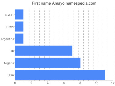 Given name Amayo