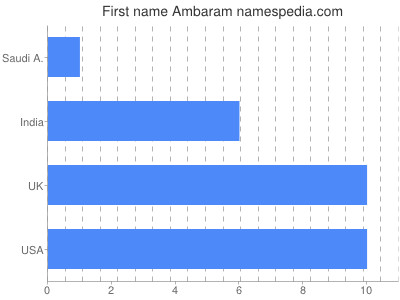 Given name Ambaram