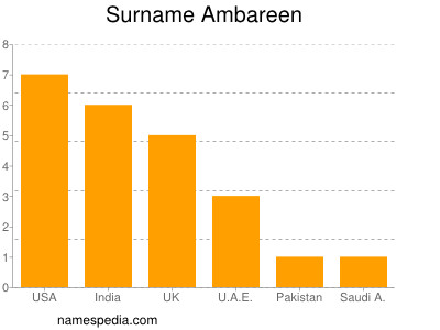 Surname Ambareen