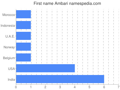 Given name Ambari