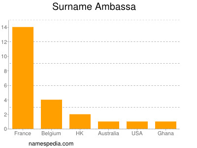Surname Ambassa
