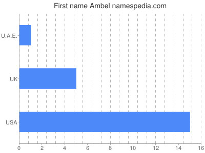 Given name Ambel