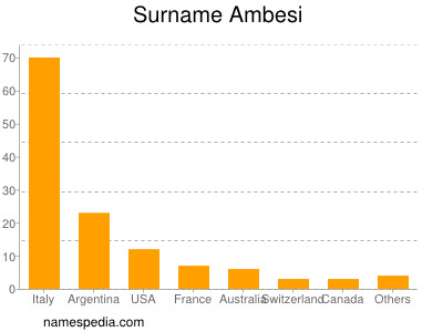 Surname Ambesi