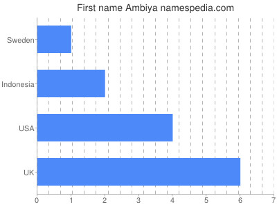Given name Ambiya