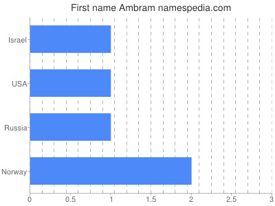 Given name Ambram