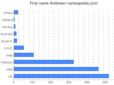 Given name Ambreen