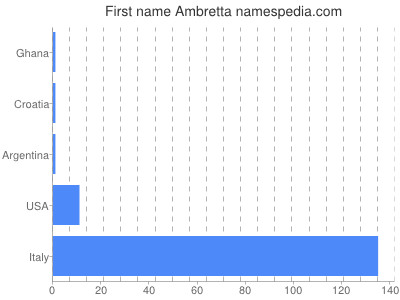 Given name Ambretta