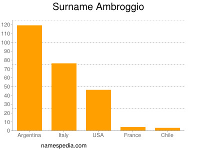 Surname Ambroggio