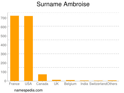 Surname Ambroise