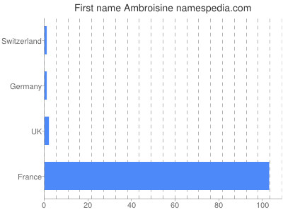 Given name Ambroisine