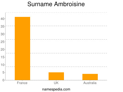 Surname Ambroisine