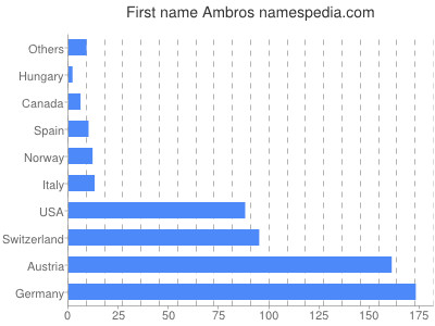 Given name Ambros