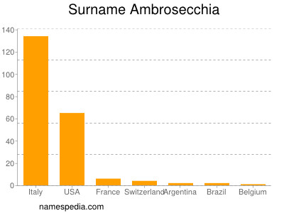 Surname Ambrosecchia