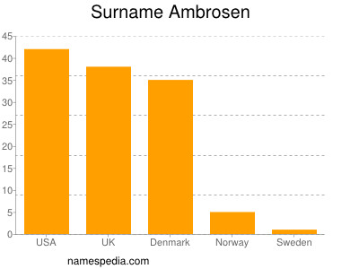 Surname Ambrosen