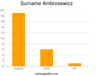 Surname Ambrosewicz