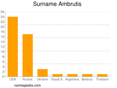 Surname Ambrutis