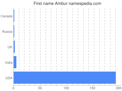 Given name Ambur