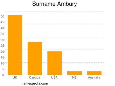 Surname Ambury