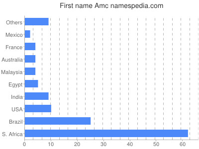 Given name Amc