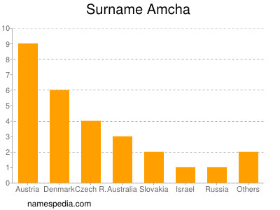Surname Amcha