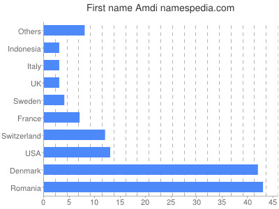 Given name Amdi