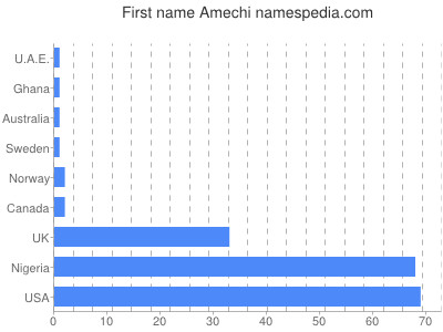 Given name Amechi