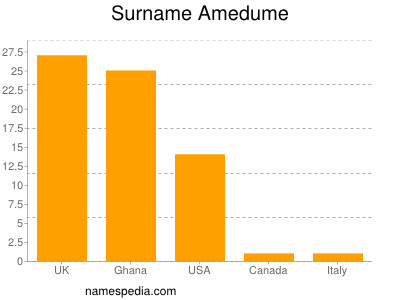 Surname Amedume