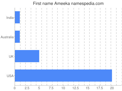Given name Ameeka