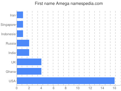 Given name Amega