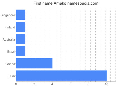 Given name Ameko