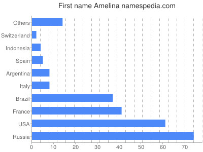 Given name Amelina