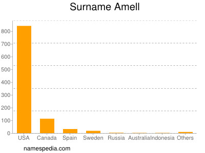 Surname Amell