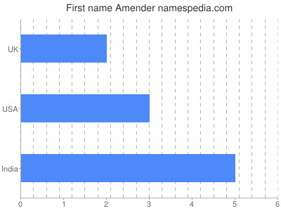 Given name Amender