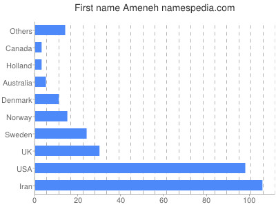 Given name Ameneh