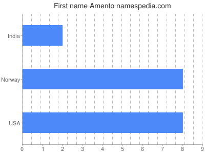 Given name Amento