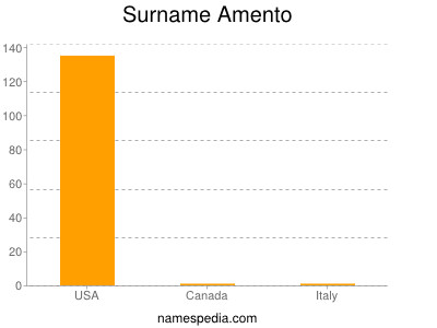 Surname Amento