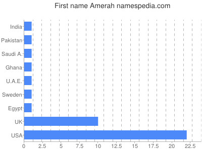 Given name Amerah