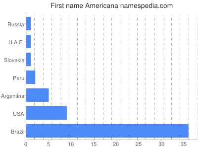 Given name Americana