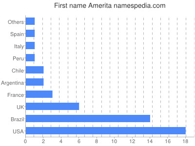 Given name Amerita