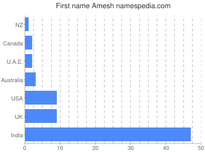 Given name Amesh